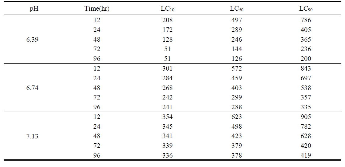 LC10, LC50, LC90 values according to NO2 - concentrations of A. bicolor