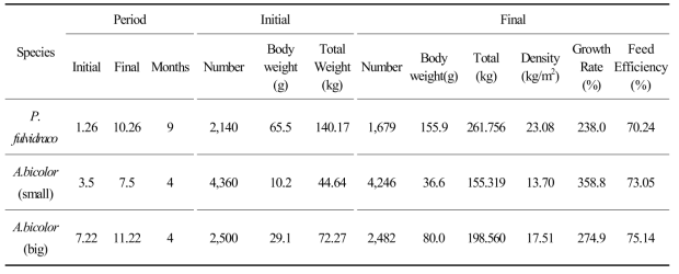 Growth performance of P. fulvidraco and A. bicolor (small and big) in BFT