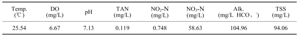 Water quality ranges of P. fulvidraco in BFT