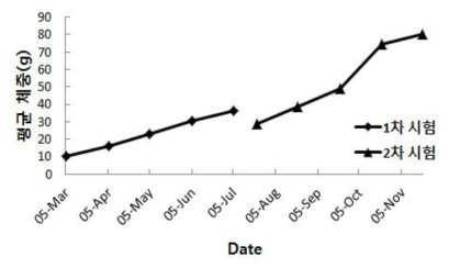 Growth performance of A. bicolor in BFT.