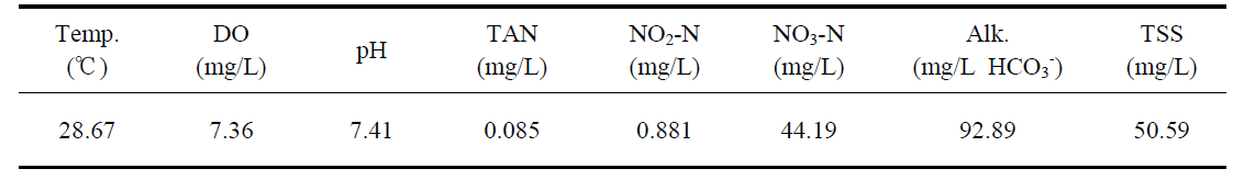 Water quality ranges of A. bicolor in BFT