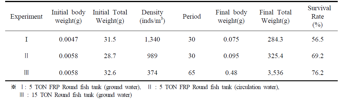 Growth performance of M. rosenbergii outdoor beeding