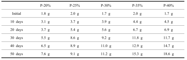 Effects of protein contents on growth for 50 days of M. rosenbergii