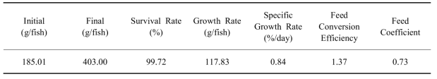 Growth performance of O. niloticus in BFT