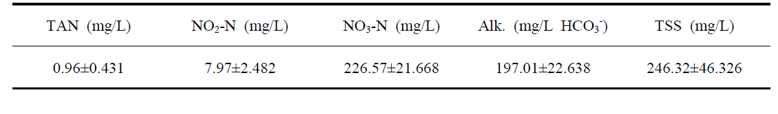 Water quality ranges of O. niloticus in BFT