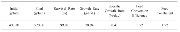 Growth performance of O. niloticus in BFT