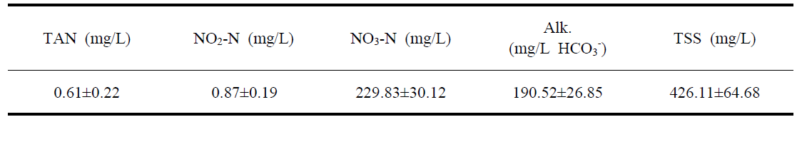 Water quality ranges of O. niloticus in BFT