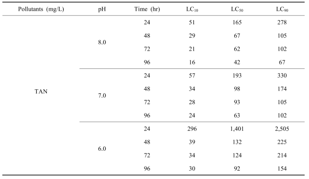 LC10, LC50, LC90 values according to TAN concentrations of S. asotus