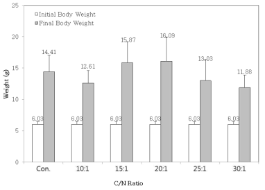 Growth performance of S. asotus in each BFT C/N ratio.