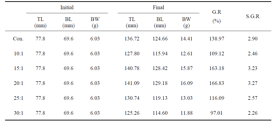 Results of S. asotus breed by BFT C/N ratio