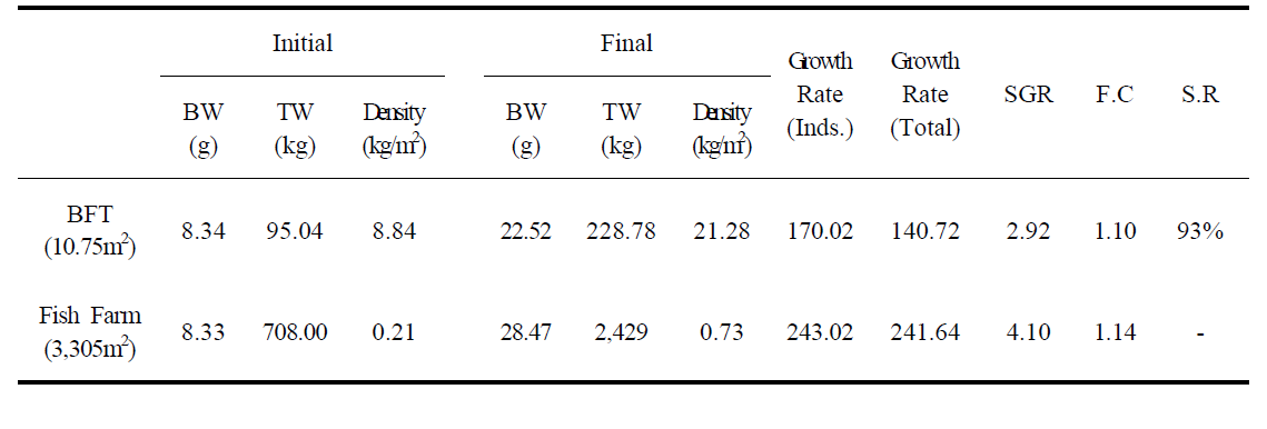 Comparisons of S. asotus production with BFT and fish farm