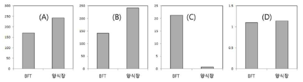 Comparisons of S. asotus production with BFT and fish farm.