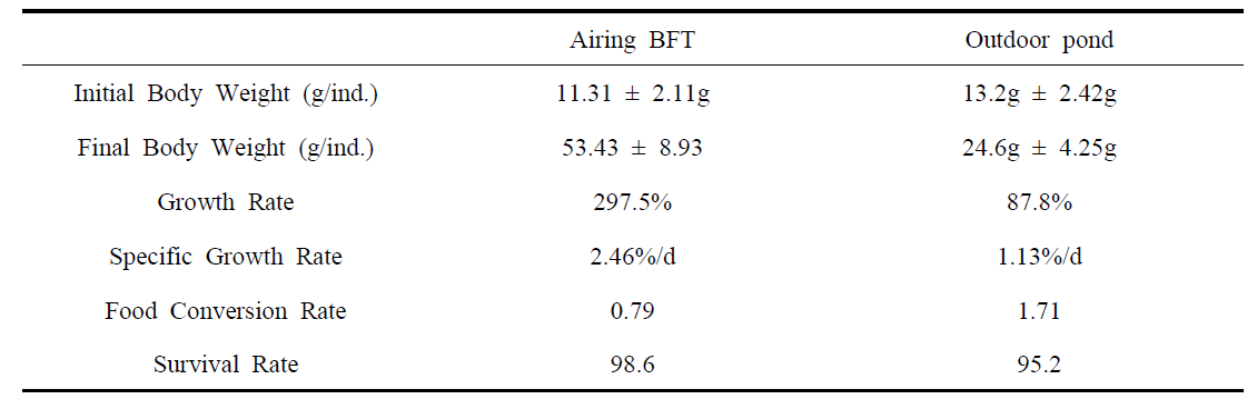 Comparisons of effects of growth in airing BFT and Outdoor fish farm