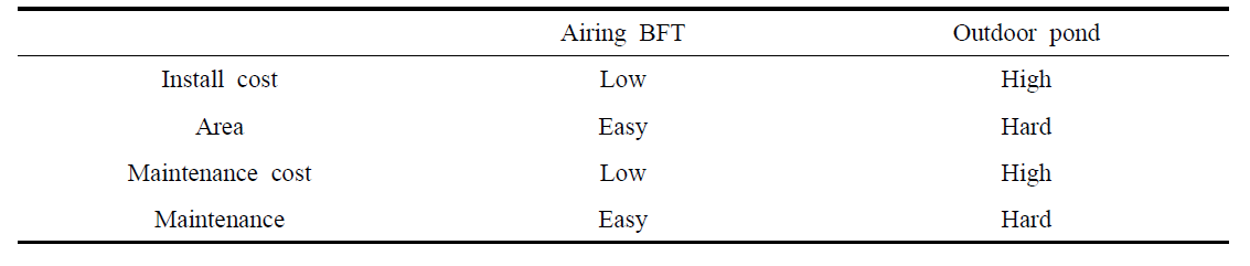 Comparisons of Airing BFT and other Systems