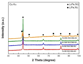 Fe-Ni-1Si-0.5Mo-4Cr계 소결체의 X-선 회절 분석 결과