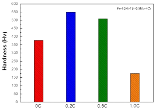 Fe-10Ni-1Si-0.5Mo-4Cr-XC(X=0, 0.5, 1, 2 wt%)계 소결체의 마이크로 비커스 측정 결과