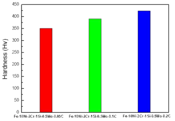Fe-10Ni-1Si-0.5Mo-2Cr-XC(X=0.05, 0.1, 0.2wt%)소결체의 경도값