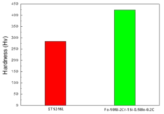 STS316L 소결체와 Fe-10Ni-1Si-0.5Mo-2Cr-0.2C 소결체의 경도값