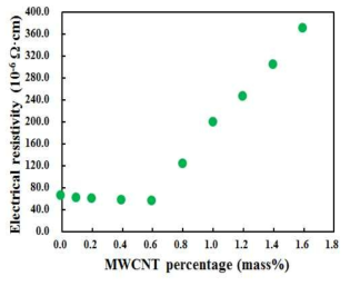 MWCNT 함유량에 따른 전기 저항도 측정