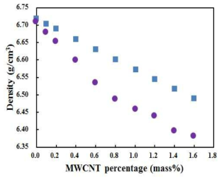 MWCNT 함유량에 따른 밀도 측정