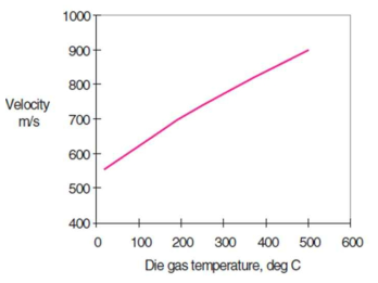 아토마이제이션 분사 가스 온도에 따른 가스의 속도(분사압=50 bar)