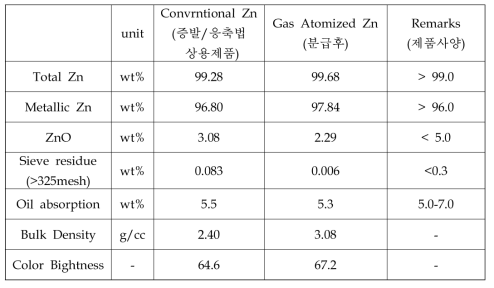 증발/응축 방법과 gas atomized zinc powder의 특성