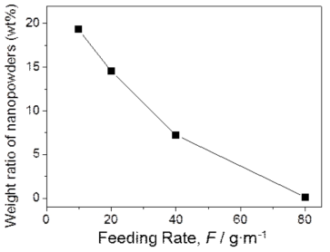 Feeding rate에 따른 나노 분말 무게 비율 변화