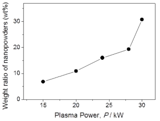 Plasma power의 변화와 나노 분말 무게 비율 변화