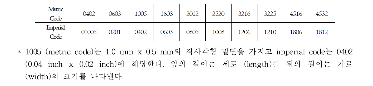 표면실장 소자의 표준규격 (2단자 패키지의 직사각형 수동소자 규격)