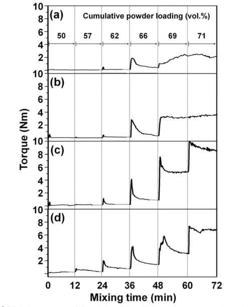 The torque variations during mixing with cumulative changes to the powder
