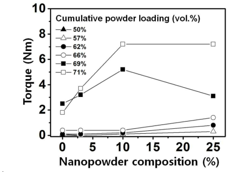 The variation of t with increasing nanopowder composition for various powder loading conditions
