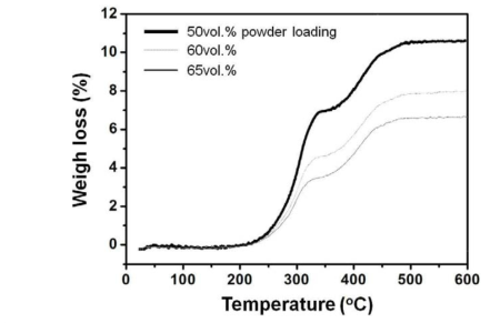 TGA curve of Fe micro (75)-nano (25) powder feedstock with various powder loading rate