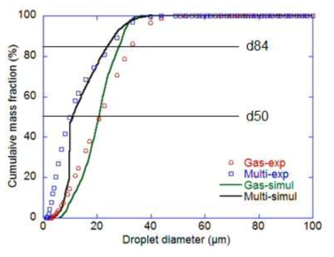 가스 아토마이저 방식과 다단분쇄 방식을 통해 실험과 시뮬레이션에서 생성된 액적 크기 분포 비교