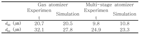 가스 아토마이저 방식과 다단분쇄 방식을 사용하였을 때의 실험과 시뮬레이션의 과  비교