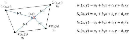 2차원 비정렬격자계에서 linear weighting (shape function)