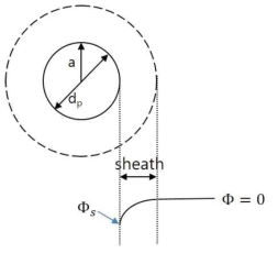 입자의 charging mechanism