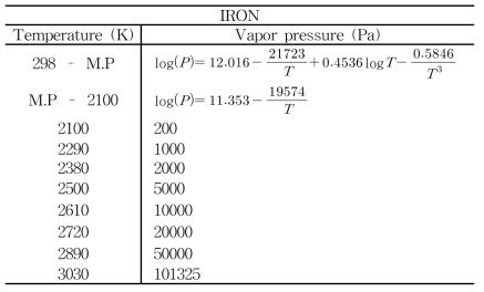 Iron 의 vapor pressure