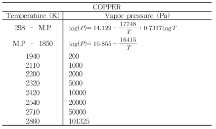 Copper 의 vapor pressure