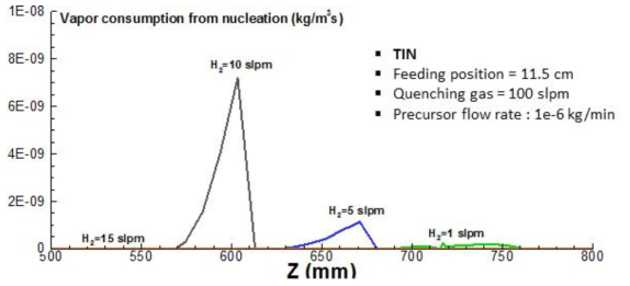 Quenching gas 가 100 slpm 일 때, nucleation 에 의해 소비되는 monomer 의 크기