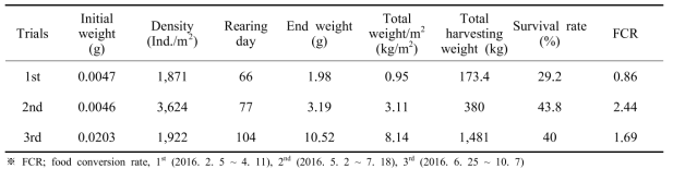 Growth performance of L. vannamei during nursery culture in 2016