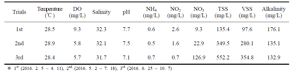 Water quality factors during nursery culture in 2016