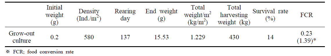 Growth performance of L. vannamei during grow-out culture in 2015