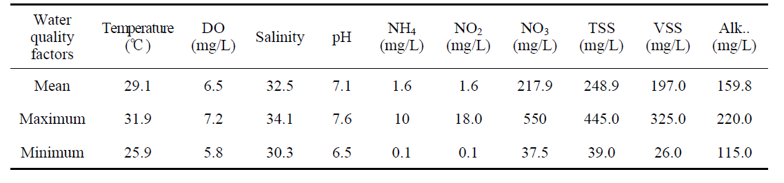 Water quality during grow-out culture in 2015