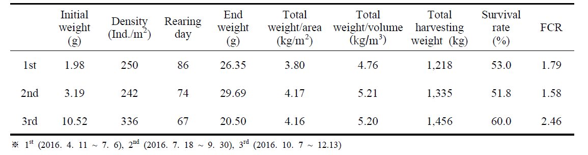 Growth performance of L. vannamei during grow-out culture in 2016