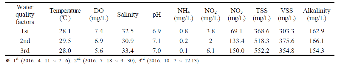 Water quality during grow-out culture in 2016