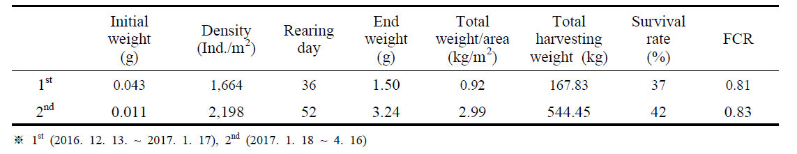 Growth performance of L. vannamei during nursery culture in 2017