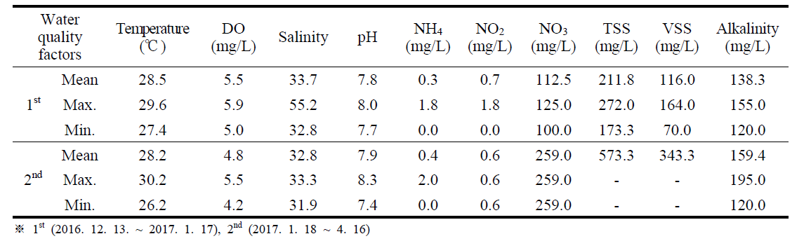 Water quality during nursery culture in 2017