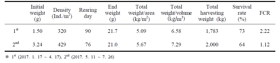 Growth performance of L. vannamei using nitrite oxidizing bacteria (NOB) during grow-out culture in 2017