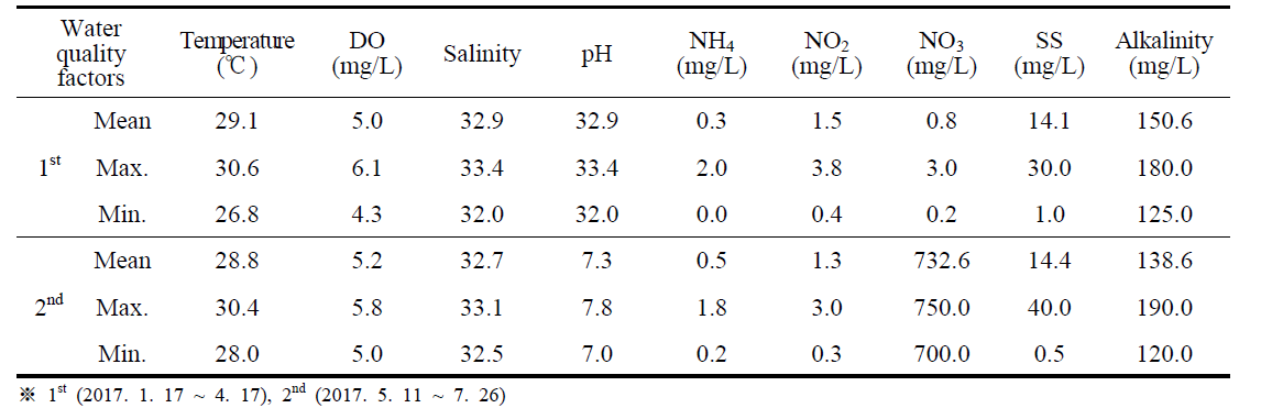 Water quality during grow-out culture in 2017