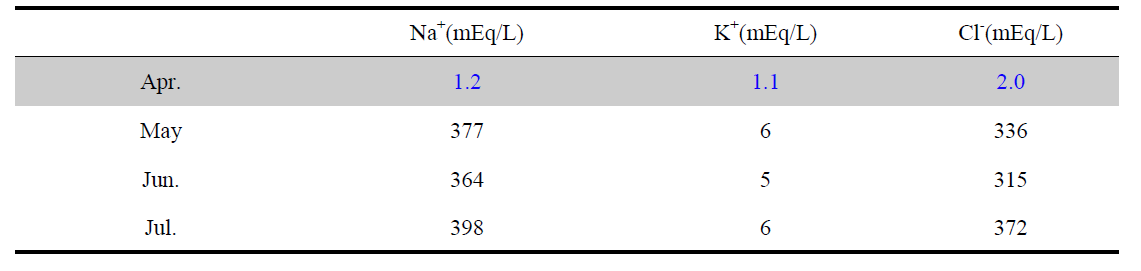 Ion changes